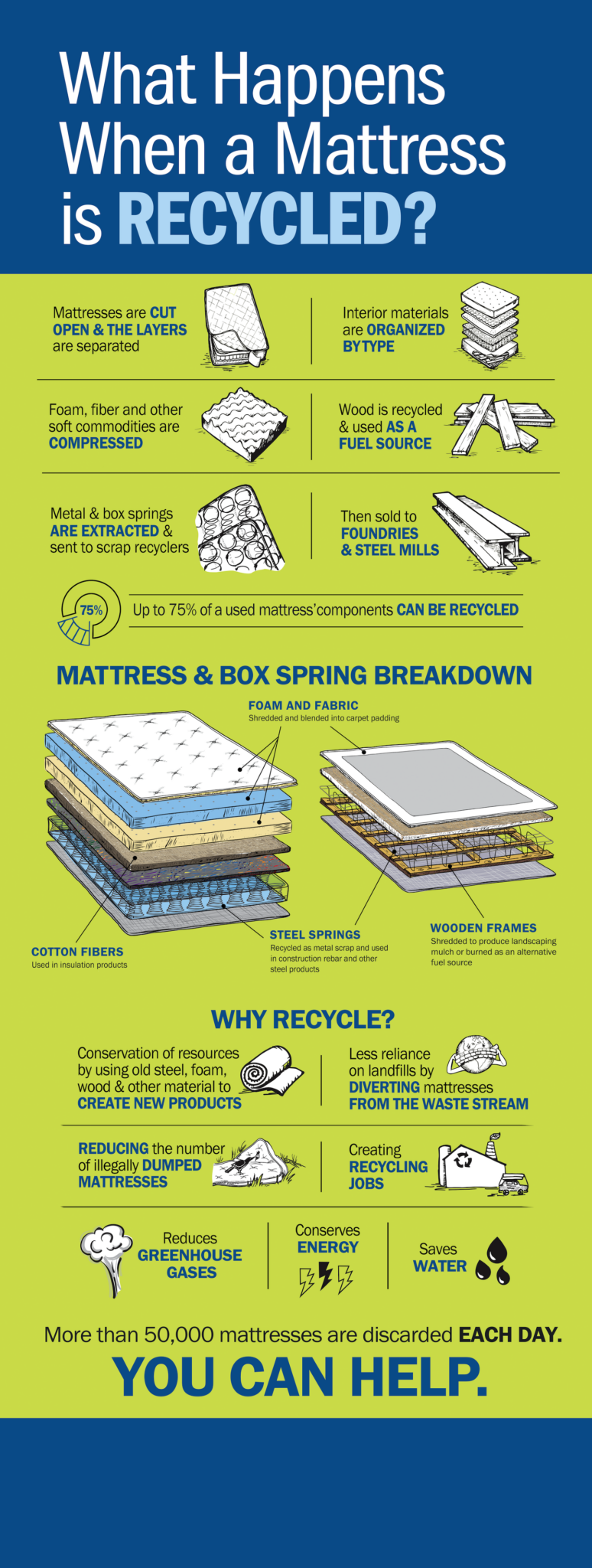 Why Recycle? - Bye Bye Mattress | A Program of the Mattress Recycling ...