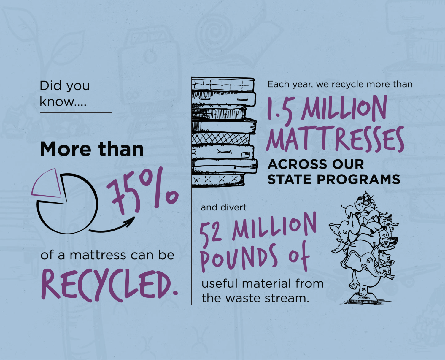 infographic2 Bye Bye Mattress A Program of the Mattress Recycling